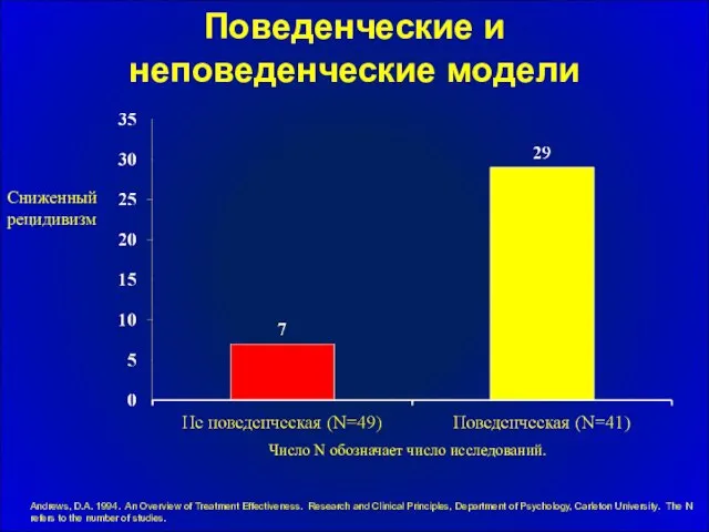 Поведенческие и неповеденческие модели Сниженный рецидивизм Andrews, D.A. 1994. An Overview of