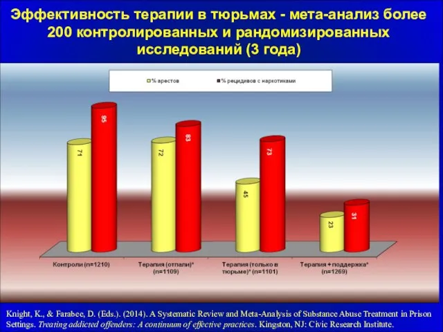 Эффективность терапии в тюрьмах - мета-анализ более 200 контролированных и рандомизированных исследований