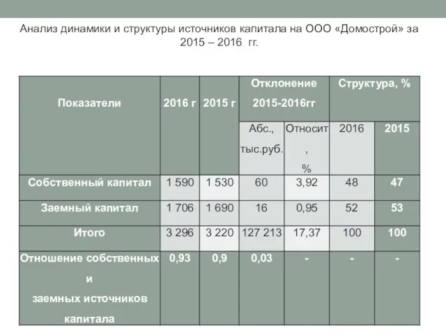 Анализ динамики и структуры источников капитала на ООО «Домострой» за 2015 – 2016 гг.