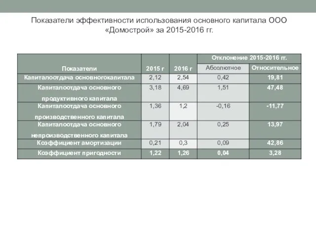 Показатели эффективности использования основного капитала ООО «Домострой» за 2015-2016 гг.