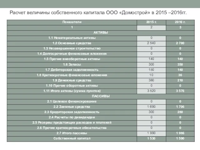 Расчет величины собственного капитала ООО «Домострой» в 2015 –2016гг.
