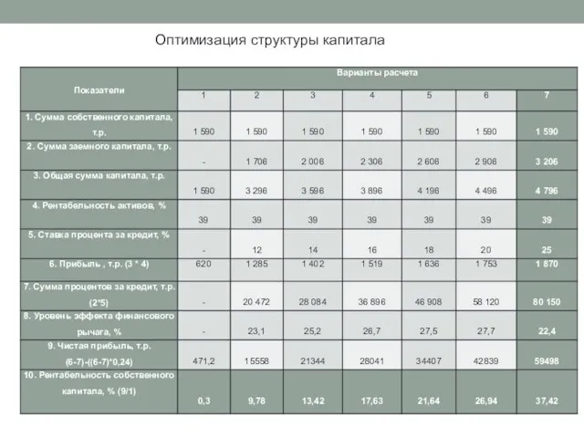 Оптимизация структуры капитала