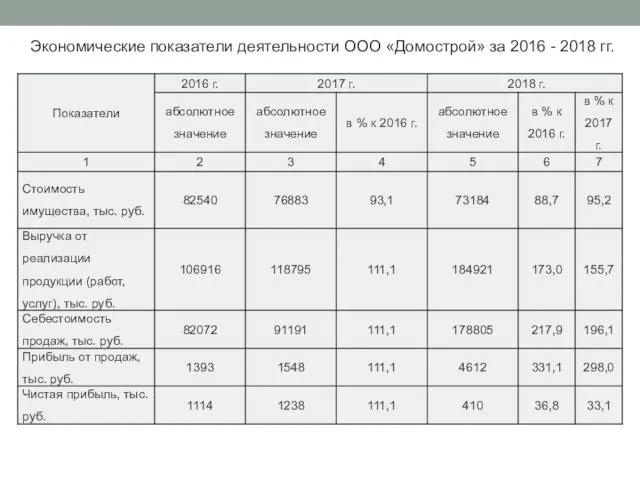 Экономические показатели деятельности ООО «Домострой» за 2016 - 2018 гг.
