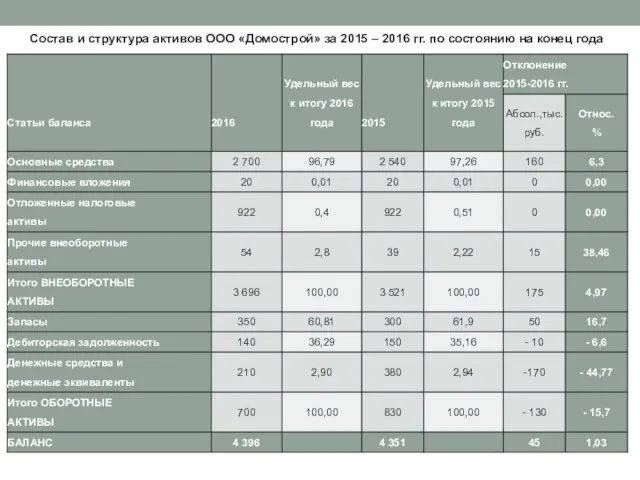 Состав и структура активов ООО «Домострой» за 2015 – 2016 гг. по состоянию на конец года