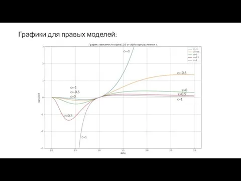 Графики для правых моделей: