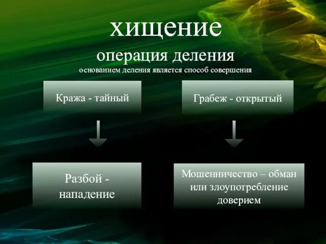 хищение операция деления основанием деления является способ совершения Кража - тайный Грабеж