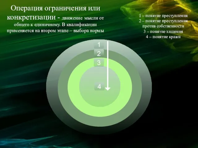 1 2 3 4 Операция ограничения или конкретизации - движение мысли от