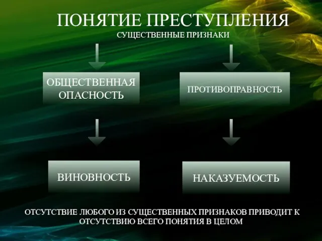 ПОНЯТИЕ ПРЕСТУПЛЕНИЯ СУЩЕСТВЕННЫЕ ПРИЗНАКИ ОБЩЕСТВЕННАЯ ОПАСНОСТЬ ПРОТИВОПРАВНОСТЬ НАКАЗУЕМОСТЬ ВИНОВНОСТЬ ОТСУТСТВИЕ ЛЮБОГО ИЗ