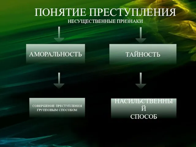 ПОНЯТИЕ ПРЕСТУПЛЕНИЯ НЕСУЩЕСТВЕННЫЕ ПРИЗНАКИ АМОРАЛЬНОСТЬ ТАЙНОСТЬ НАСИЛЬСТВЕННЫЙ СПОСОБ СОВЕРШЕНИЕ ПРЕСТУПЛЕНИЯ ГРУППОВЫМ СПОСОБОМ