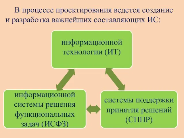 В процессе проектирования ведется создание и разработка важнейших составляющих ИС: