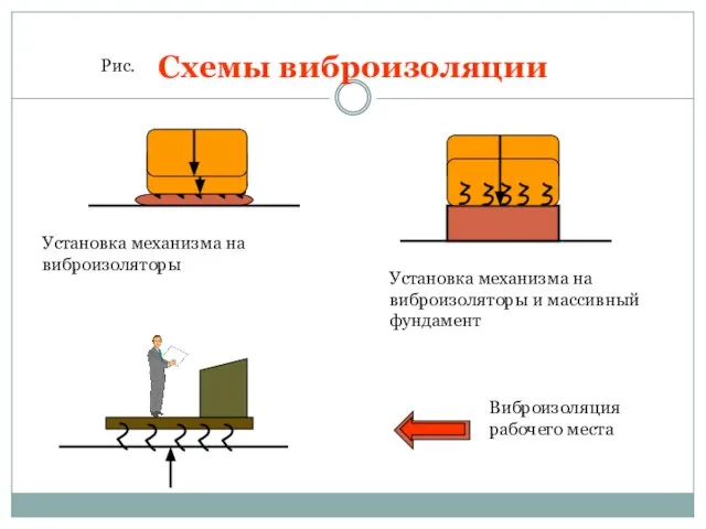 Схемы виброизоляции Установка механизма на виброизоляторы Установка механизма на виброизоляторы и массивный