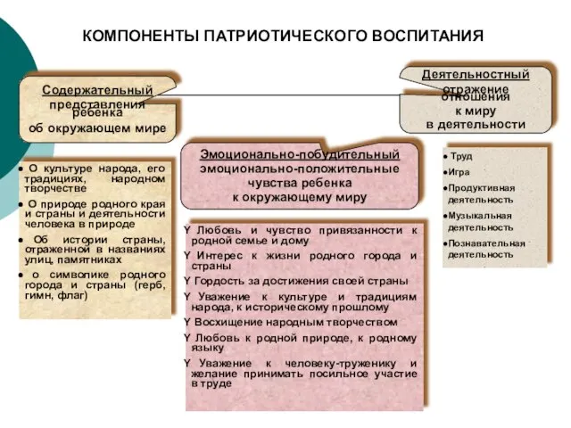 КОМПОНЕНТЫ ПАТРИОТИЧЕСКОГО ВОСПИТАНИЯ Содержательный представления ребенка об окружающем мире Эмоционально-побудительный эмоционально-положительные чувства