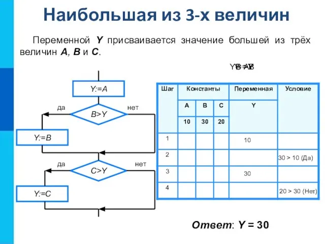 10 30 30 > 10 (Да) 20 > 30 (Нет) Y =