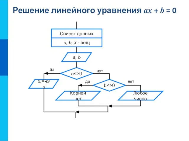 Решение линейного уравнения ax + b = 0