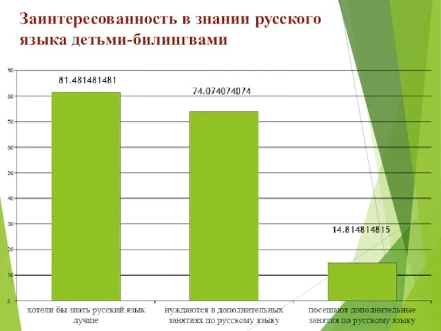 Заинтересованность в знании русского языка детьми-билингвами