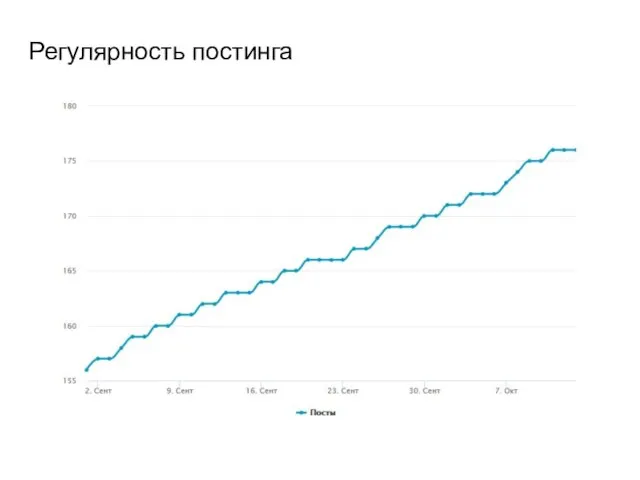 Регулярность постинга