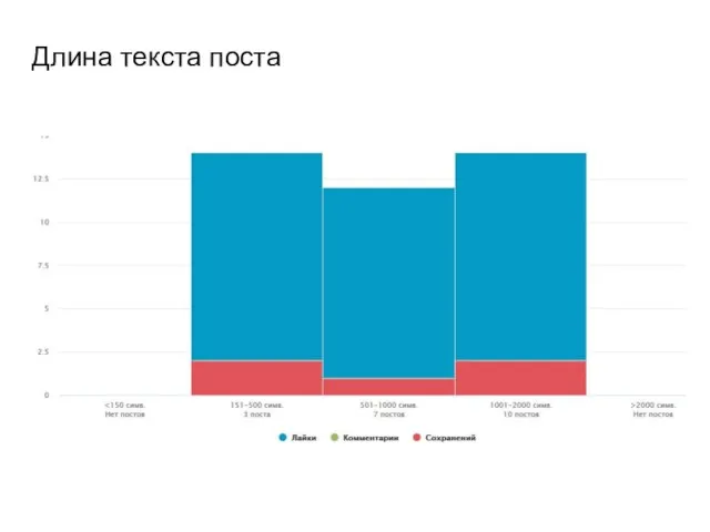 Длина текста поста