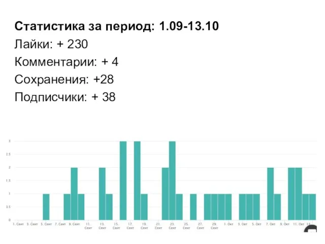 Статистика за период: 1.09-13.10 Лайки: + 230 Комментарии: + 4 Сохранения: +28 Подписчики: + 38