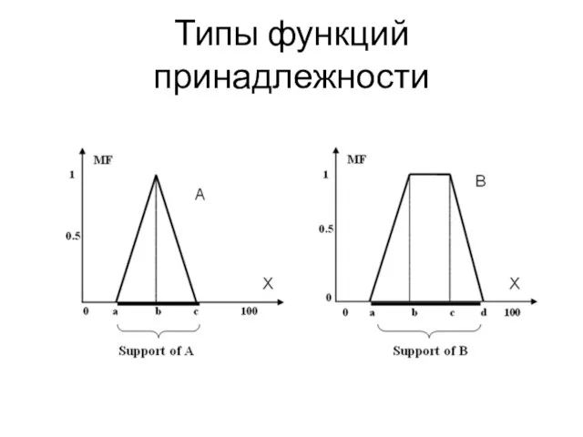 Типы функций принадлежности