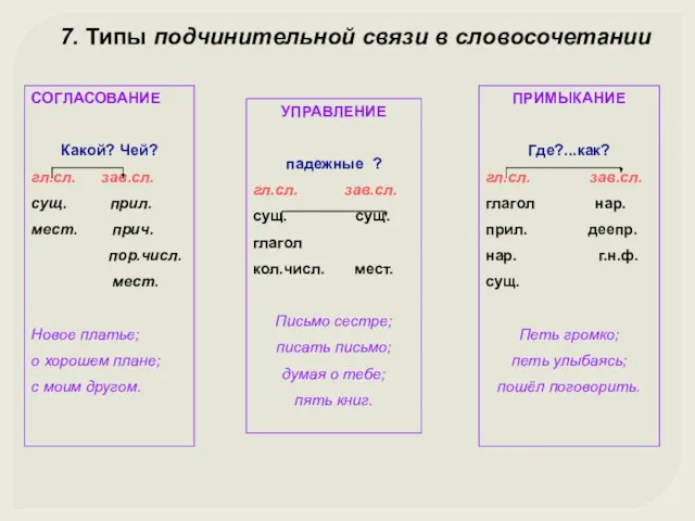 7. Типы подчинительной связи в словосочетании СОГЛАСОВАНИЕ Какой? Чей? гл.сл. зав.сл. сущ.