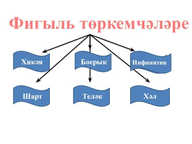 Фигыль төркемчәләре Хикәя Боерык Инфинитив Шарт Теләк Хәл