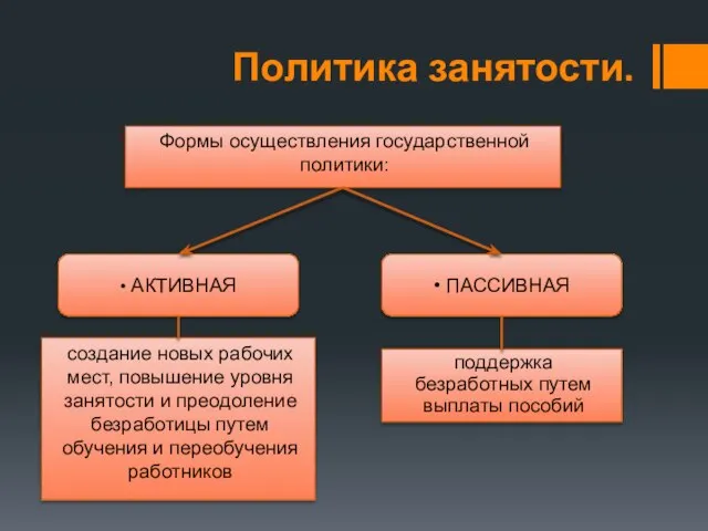 Политика занятости. Формы осуществления государственной политики: • АКТИВНАЯ • ПАССИВНАЯ создание новых