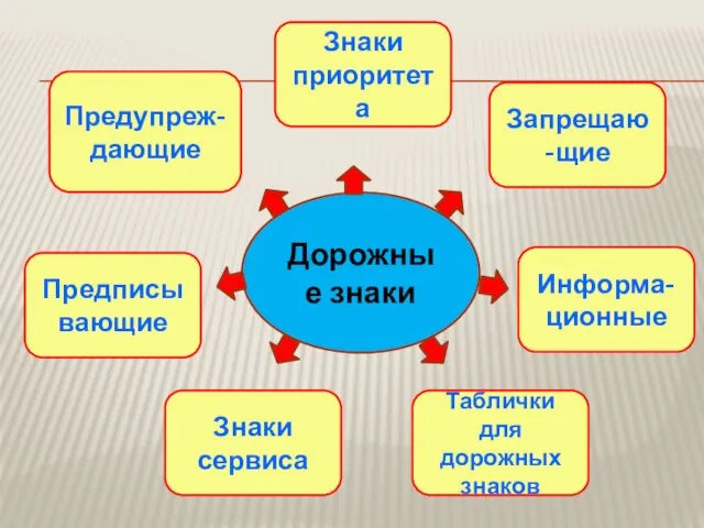 Предупреж-дающие Предписывающие Знаки сервиса Таблички для дорожных знаков Информа-ционные Запрещаю-щие Знаки приоритета Дорожные знаки