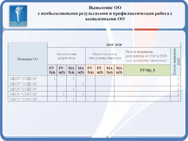 Выявление ОО с необъективными результатами и профилактическая работа с выявленными ОО