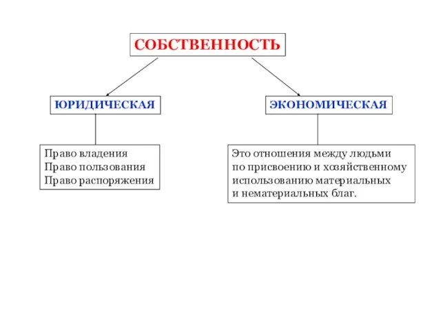 СОБСТВЕННОСТЬ ЮРИДИЧЕСКАЯ ЭКОНОМИЧЕСКАЯ Право владения Право пользования Право распоряжения Это отношения между