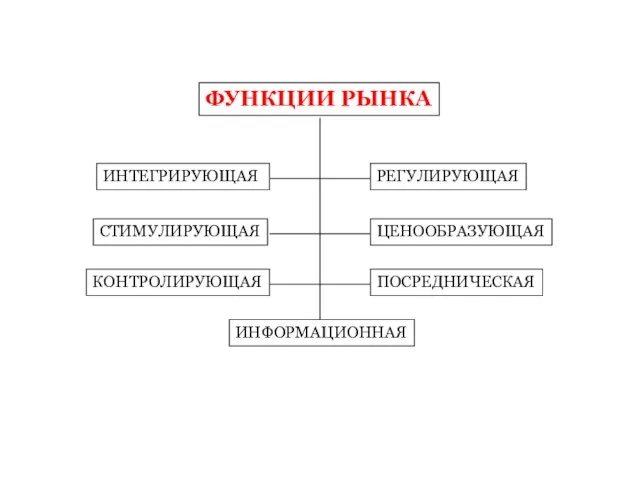 ФУНКЦИИ РЫНКА ИНТЕГРИРУЮЩАЯ РЕГУЛИРУЮЩАЯ СТИМУЛИРУЮЩАЯ ЦЕНООБРАЗУЮЩАЯ КОНТРОЛИРУЮЩАЯ ПОСРЕДНИЧЕСКАЯ ИНФОРМАЦИОННАЯ