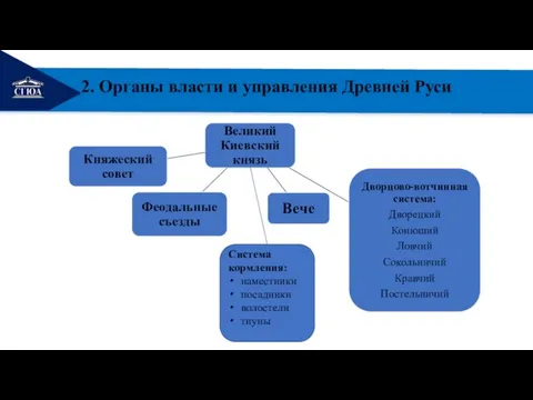 РЕМОНТ 2. Органы власти и управления Древней Руси Система кормления: наместники посадники волостели тиуны