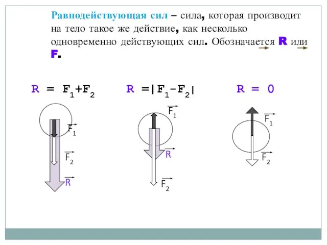 Равнодействующая сил – сила, которая производит на тело такое же действие, как