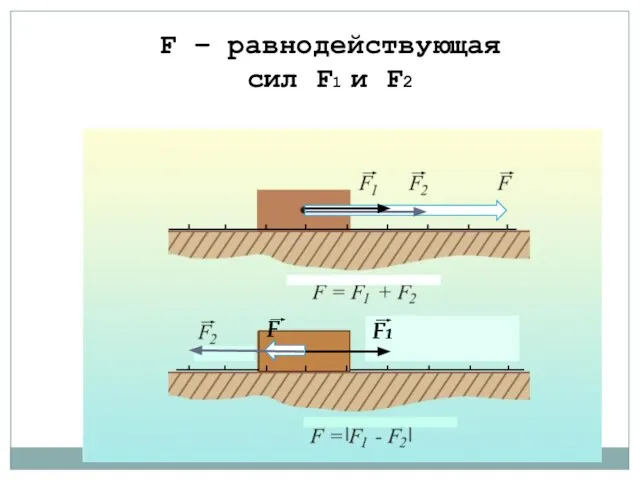 F – равнодействующая сил F1 и F2