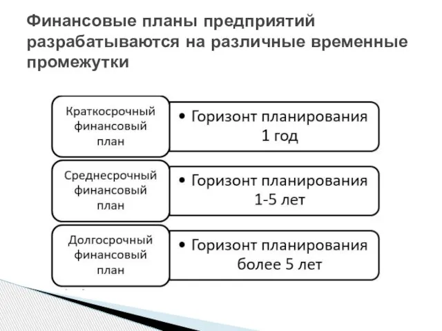 Финансовые планы предприятий разрабатываются на различные временные промежутки