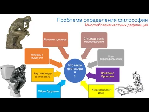 Проблема определения философии Многообразие частных дефиниций Картина мира (онтология) Образ будущего Национальная идея Понятие о Прошлом