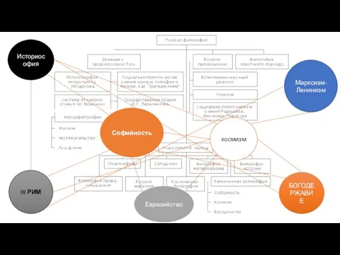 космизм Софийность Марксизм-Ленинизм III РИМ Евразийство БОГОДЕРЖАВИЕ Историософия