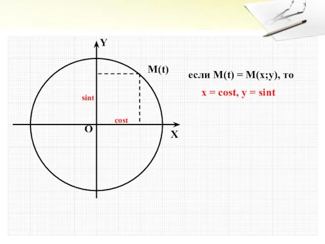 Y X O M(t) если M(t) = M(x;y), то x = cost,