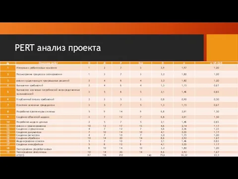 PERT анализ проекта