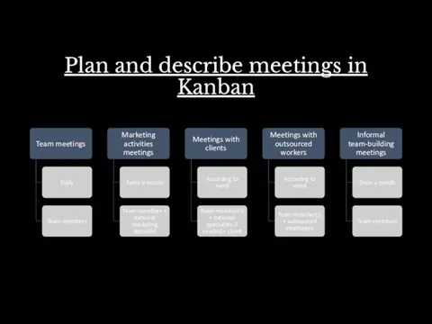 Plan and describe meetings in Kanban