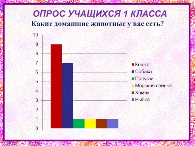 ОПРОС УЧАЩИХСЯ 1 КЛАССА Какие домашние животные у вас есть?