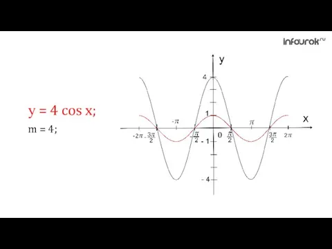 у = 4 cos x; m = 4; 0