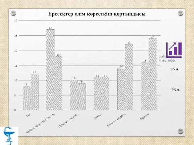 Ересектер өлім көрсеткіш қортындысы 86 ч. 96 ч.