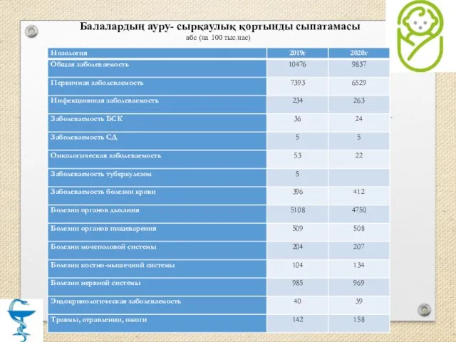 Балалардың ауру- сырқаулық қортынды сыпатамасы абс (на 100 тыс.нас)