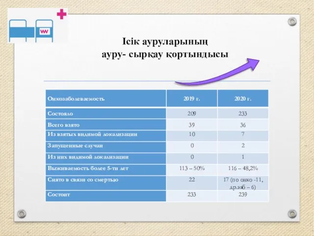 Ісік ауруларының ауру- сырқау қортындысы