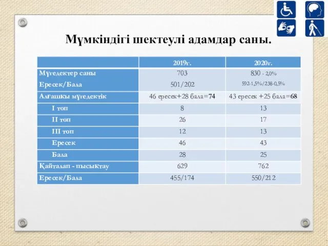 Мүмкіндігі шектеулі адамдар саны.