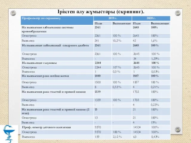 Іріктеп алу жұмыстары (скрининг).