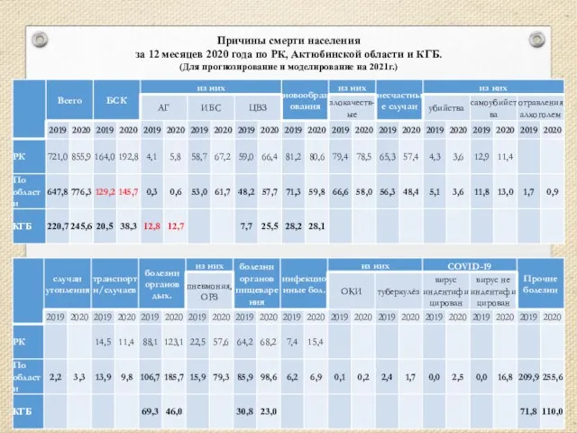 Причины смерти населения за 12 месяцев 2020 года по РК, Актюбинской области