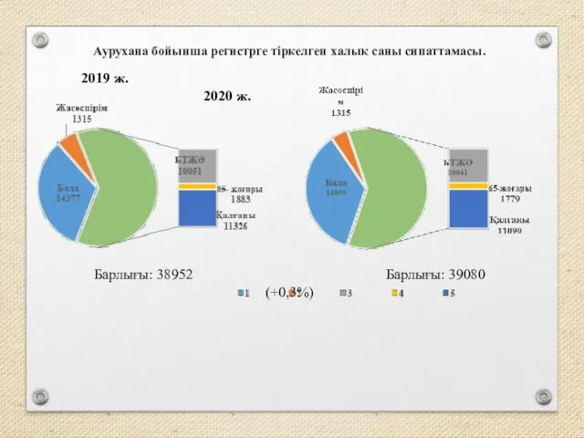 Аурухана бойынша регистрге тіркелген халық саны сипаттамасы. Барлығы: 38952 Барлығы: 39080 (+0,3%) 2019 ж. 2020 ж.