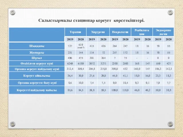 Салыстырмалы стационар кереует көрсеткіштері.