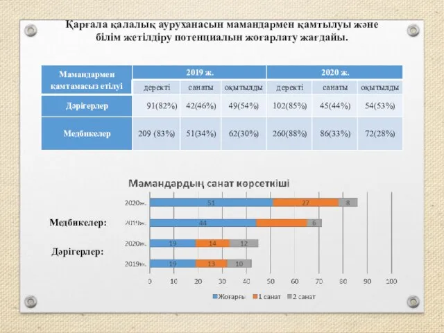 Қарғала қалалық ауруханасын мамандармен қамтылуы және білім жетілдіру потенциалын жоғарлату жағдайы. Дәрігерлер: Медбикелер: